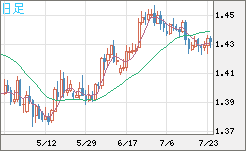 米ドル/豪ドルチャート（USD/AUD、逆転通貨ペア）日足