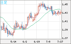 米ドル/豪ドルチャート（USD/AUD、逆転通貨ペア）日足