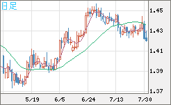 米ドル/豪ドルチャート（USD/AUD、逆転通貨ペア）日足