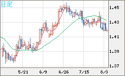 米ドル/豪ドルチャート（USD/AUD、逆転通貨ペア）日足