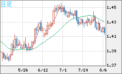 米ドル/豪ドルチャート（USD/AUD、逆転通貨ペア）日足