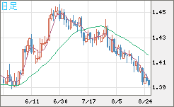 米ドル/豪ドルチャート（USD/AUD、逆転通貨ペア）日足