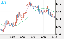 米ドル/豪ドルチャート（USD/AUD、逆転通貨ペア）日足