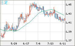 米ドル/豪ドルチャート（USD/AUD、逆転通貨ペア）日足