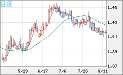 米ドル/豪ドルチャート（USD/AUD、逆転通貨ペア）日足
