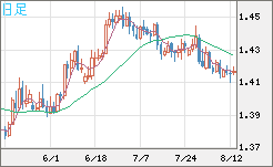 米ドル/豪ドルチャート（USD/AUD、逆転通貨ペア）日足