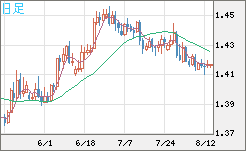 米ドル/豪ドルチャート（USD/AUD、逆転通貨ペア）日足