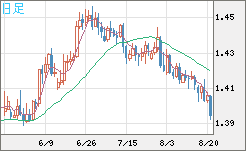 米ドル/豪ドルチャート（USD/AUD、逆転通貨ペア）日足