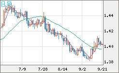 米ドル/豪ドルチャート（USD/AUD、逆転通貨ペア）日足
