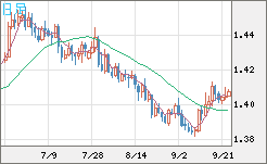 米ドル/豪ドルチャート（USD/AUD、逆転通貨ペア）日足