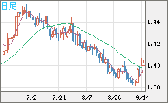 米ドル/豪ドルチャート（USD/AUD、逆転通貨ペア）日足