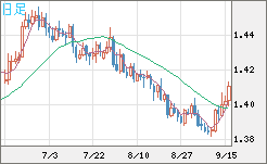 米ドル/豪ドルチャート（USD/AUD、逆転通貨ペア）日足