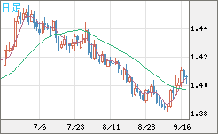 米ドル/豪ドルチャート（USD/AUD、逆転通貨ペア）日足