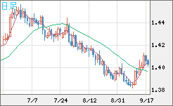 米ドル/豪ドルチャート（USD/AUD、逆転通貨ペア）日足