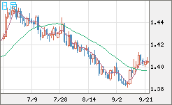 米ドル/豪ドルチャート（USD/AUD、逆転通貨ペア）日足