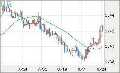 米ドル/豪ドルチャート（USD/AUD、逆転通貨ペア）日足