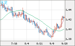 米ドル/豪ドルチャート（USD/AUD、逆転通貨ペア）日足