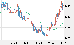 米ドル/豪ドルチャート（USD/AUD、逆転通貨ペア）日足