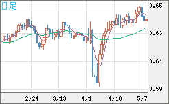 豪ドル/米ドルチャート（AUD/USD）日足