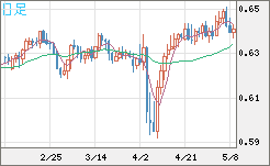 豪ドル/米ドルチャート（AUD/USD）日足