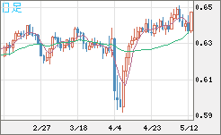 豪ドル/米ドルチャート（AUD/USD）日足