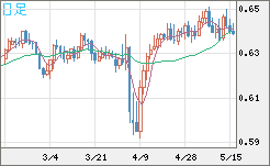 豪ドル/米ドルチャート（AUD/USD）日足