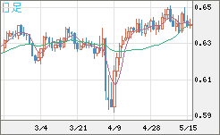豪ドル/米ドルチャート（AUD/USD）日足