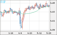 豪ドル/米ドルチャート（AUD/USD）日足