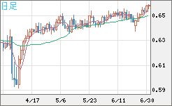 豪ドル/米ドルチャート（AUD/USD）日足
