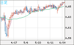 豪ドル/米ドルチャート（AUD/USD）日足