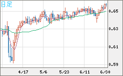 豪ドル/米ドルチャート（AUD/USD）日足