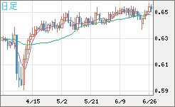 豪ドル/米ドルチャート（AUD/USD）日足