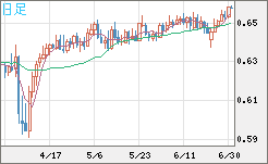 豪ドル/米ドルチャート（AUD/USD）日足