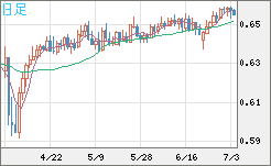 豪ドル/米ドルチャート（AUD/USD）日足