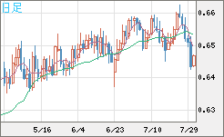 豪ドル/米ドルチャート（AUD/USD）日足