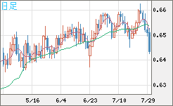 豪ドル/米ドルチャート（AUD/USD）日足