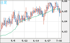 豪ドル/米ドルチャート（AUD/USD）日足