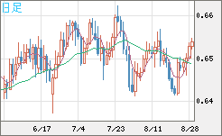 豪ドル/米ドルチャート（AUD/USD）日足