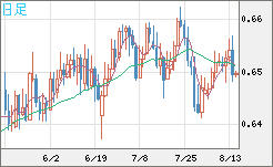 豪ドル/米ドルチャート（AUD/USD）日足