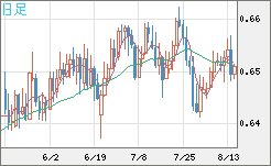 豪ドル/米ドルチャート（AUD/USD）日足