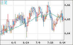 豪ドル/米ドルチャート（AUD/USD）日足