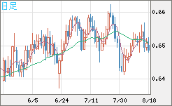 豪ドル/米ドルチャート（AUD/USD）日足