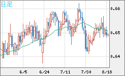 豪ドル/米ドルチャート（AUD/USD）日足
