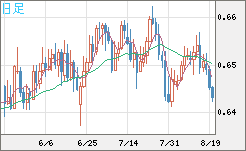 豪ドル/米ドルチャート（AUD/USD）日足