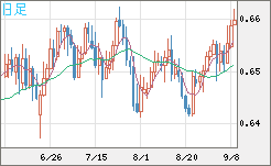 豪ドル/米ドルチャート（AUD/USD）日足