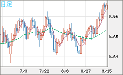 豪ドル/米ドルチャート（AUD/USD）日足