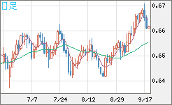 豪ドル/米ドルチャート（AUD/USD）日足