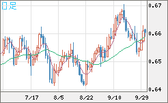 豪ドル/米ドルチャート（AUD/USD）日足