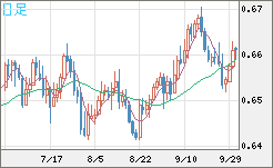 豪ドル/米ドルチャート（AUD/USD）日足