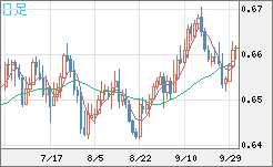 豪ドル/米ドルチャート（AUD/USD）日足